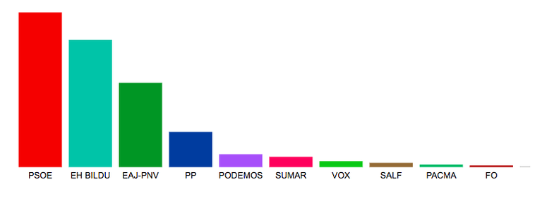 Resultados obtenidos en Eibar en las Elecciones al Parlamento Europeo de 2024.