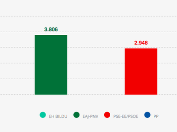 Eibarko emaitzak, 2024ko Eusko Legebiltzarrerako hauteskundeetan.