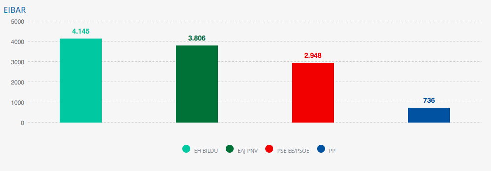 EH Bildu nagusitu da Eibarren Eusko Legebiltzarrerako hauteskundeetan, 4.100 boto baino gehiagorekin