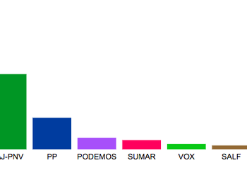 2024ko Europako Parlamenturako Hauteskundeetan Eibarren lortutako emaitzak.